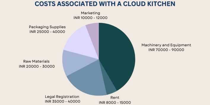 Costs associated with a cloud kitchen